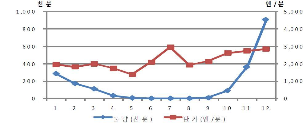 일본 심비디움 분화의 월별 거래물량 및 가격동향