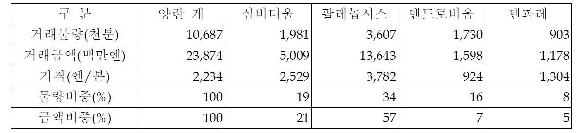 일본 주요 화훼도매시장의 양란 분화 거래동향(2005~08 평균)