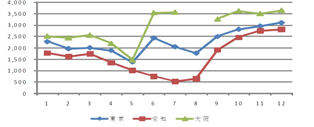 일본 팔레놉시스 분화의 월별 거래물량 및 가격동향