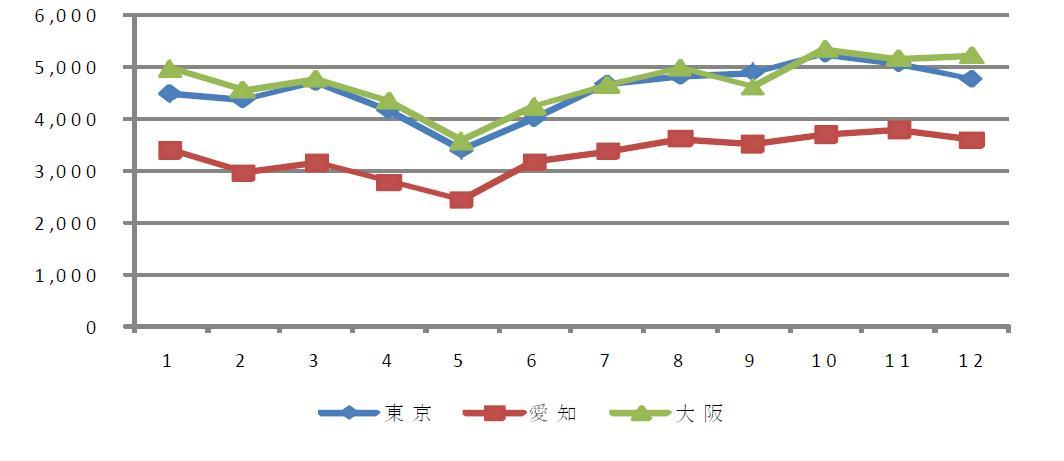 일본 팔레놉시스 분화의 주요시장별 월별 가격동향