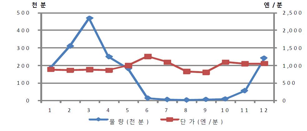 일본 덴드로비움 분화의 월별 거래물량 및 가격동향