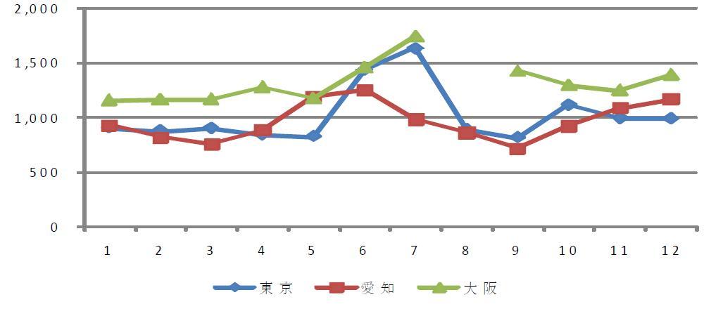 일본 덴드로비움 분화의 주요시장별 월별 가격동향