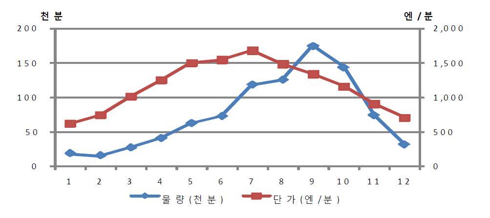 일본 덴파레 분화의 월별 거래물량 및 가격동향