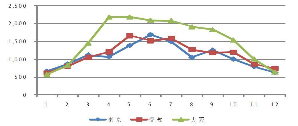 일본 덴파레 분화의 주요시장별 월별 가격동향