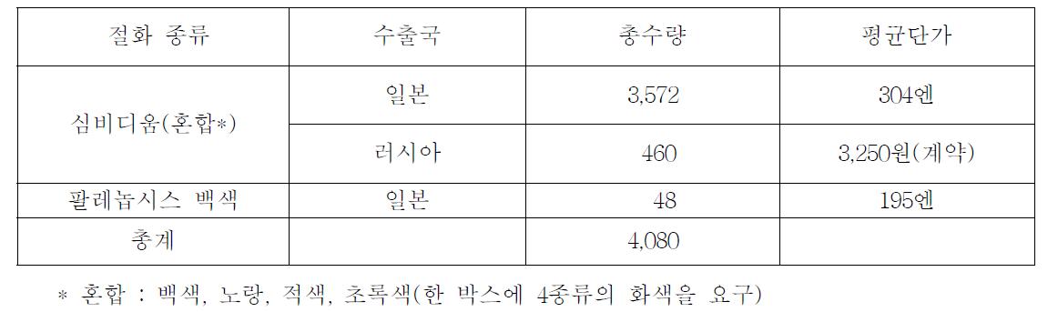 심비디움과 팔레놉시스 수출 내역