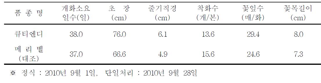 ‘큐티엔디’ 품종의 억제재배 특성