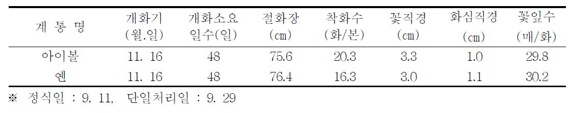 억제재배 특성