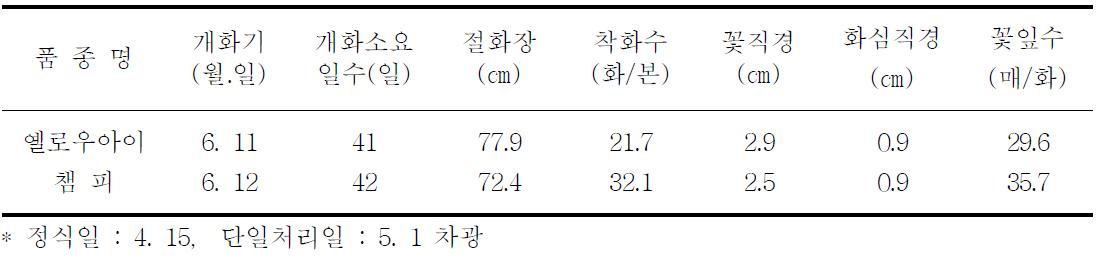 촉성재배 특성