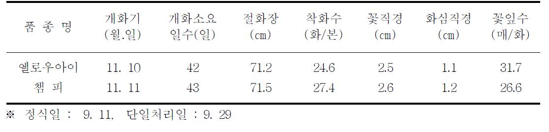 억제재배 특성