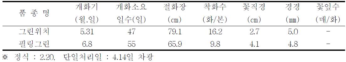 억제재배 특성