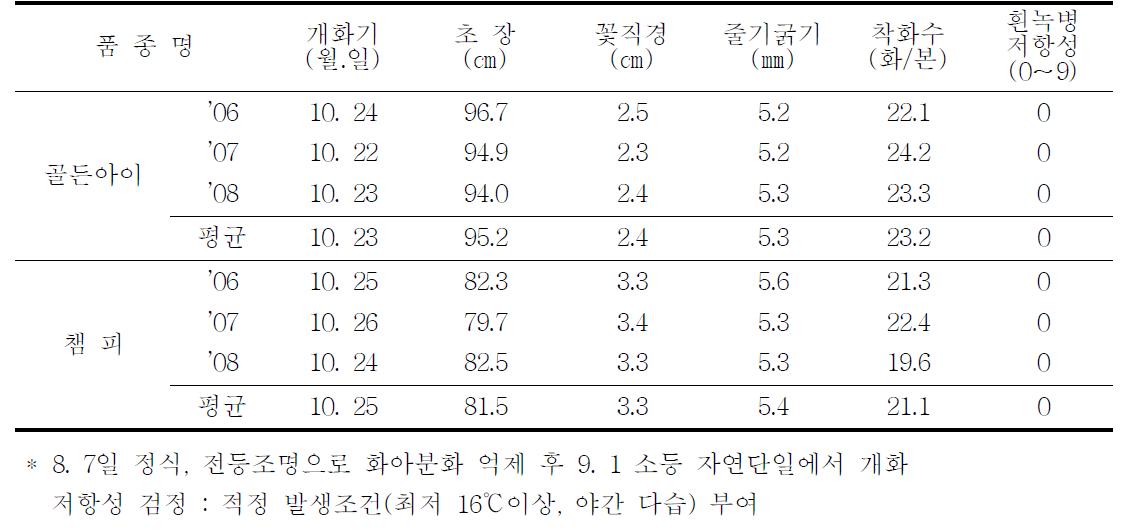 가변특성 (’06-’08)