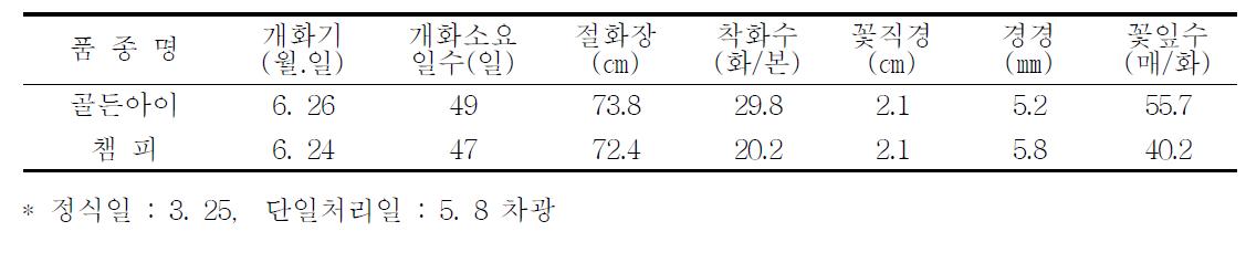 촉성재배 특성