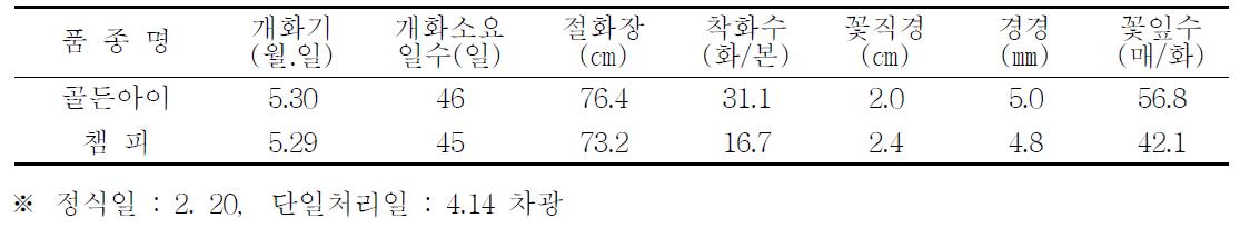 억제재배 특성