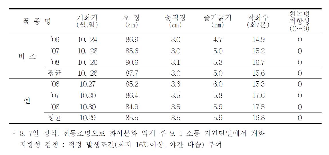 가변특성 (’06-’08)