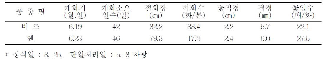 촉성재배 특성