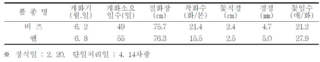 억제재배 특성