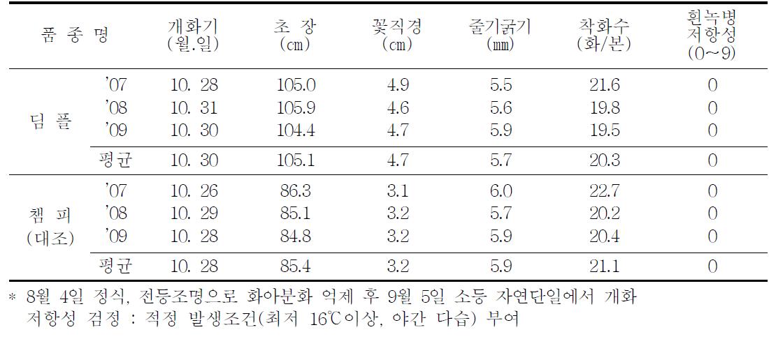 가변특성 (’07-’09)