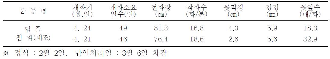 억제재배 특성