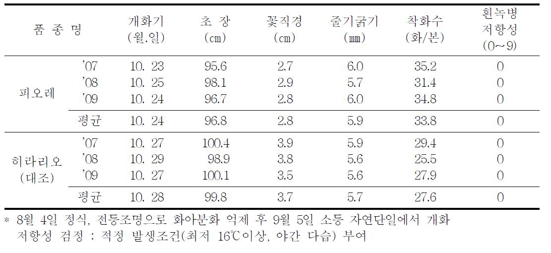 가변특성 (’07-’09)