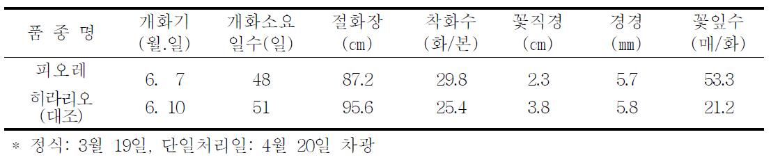 촉성재배 특성