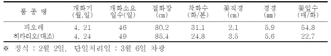 억제재배 특성