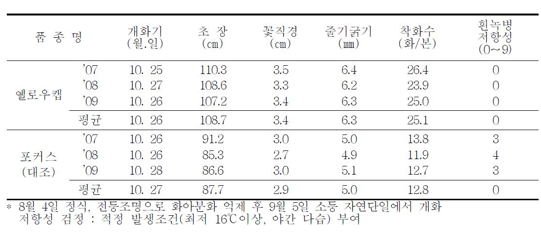 가변특성 (’07-’09)