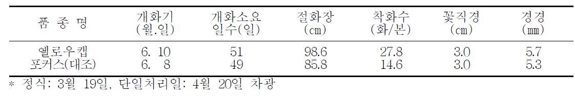 촉성재배 특성