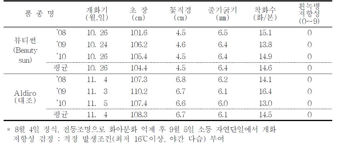 가변특성 (’08∼’10)