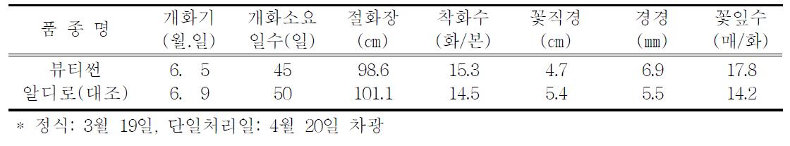 촉성재배 특성