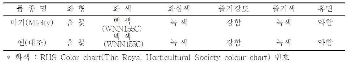 고유특성