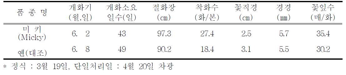 촉성재배 특성