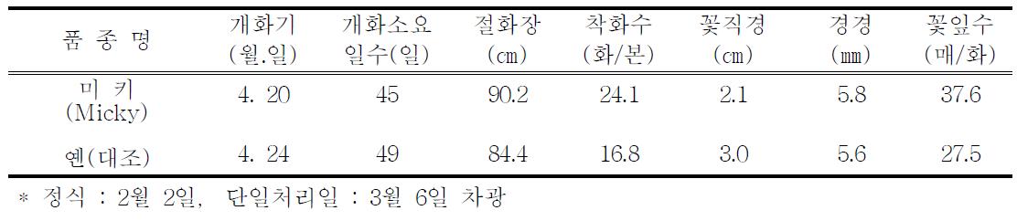 억제재배 특성