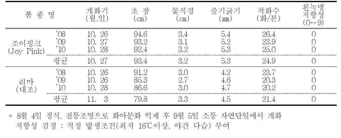 가변특성 (’08∼’10)