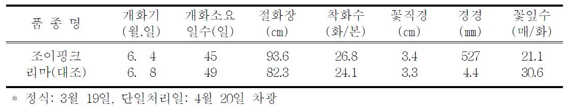 촉성재배 특성