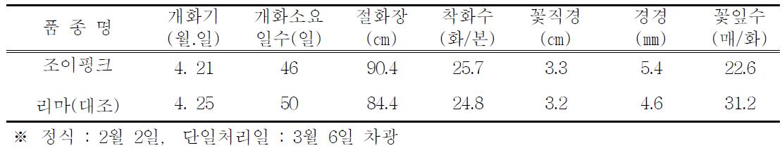 억제재배 특성