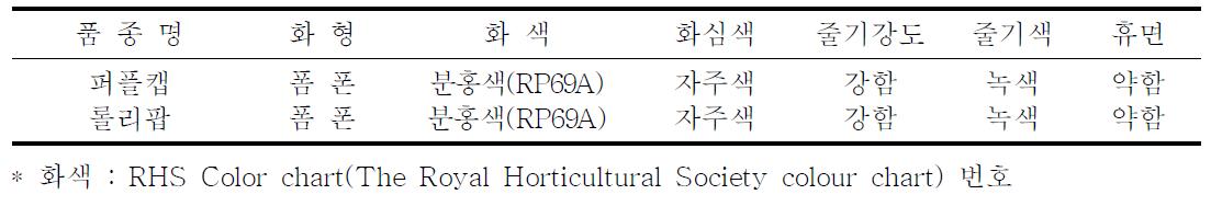 고유특성