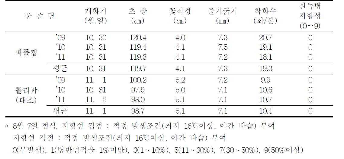 가변특성 (’09-’11)