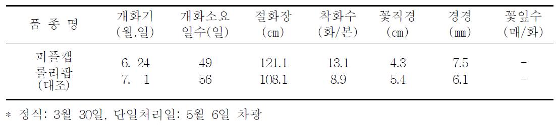 촉성재배 특성