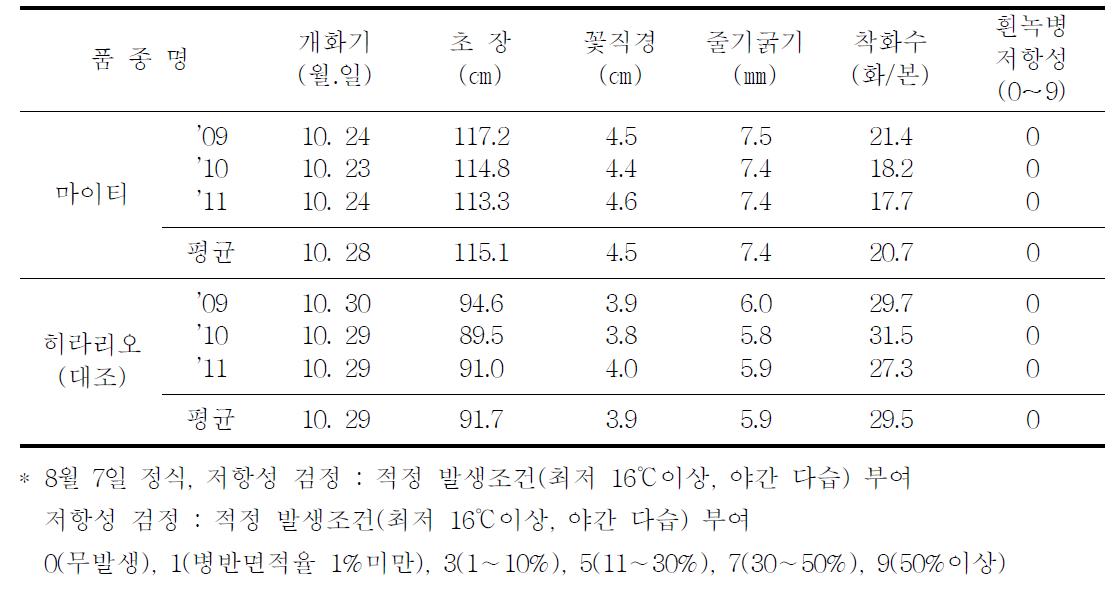 가변특성 (’09-’11)