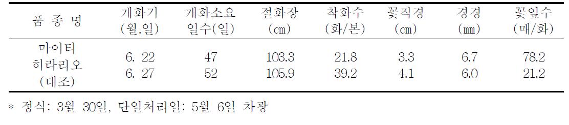 촉성재배 특성