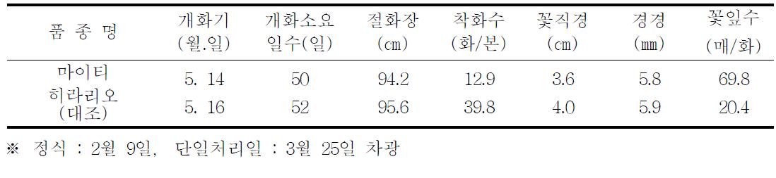 억제재배 특성