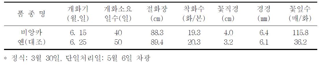 촉성재배 특성