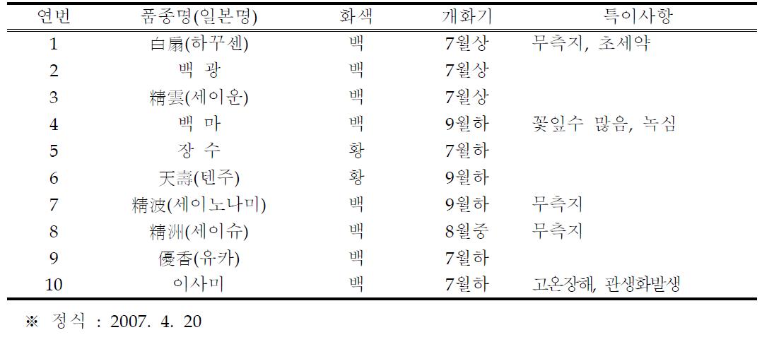 2007년 유전자원 수집 및 특성검정