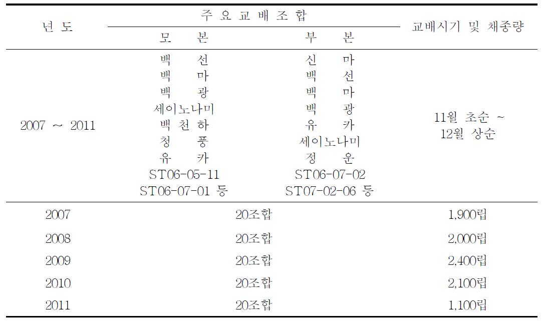 2007～2011년 품종 및 계통간 인공교배 주요조합 및 채종량