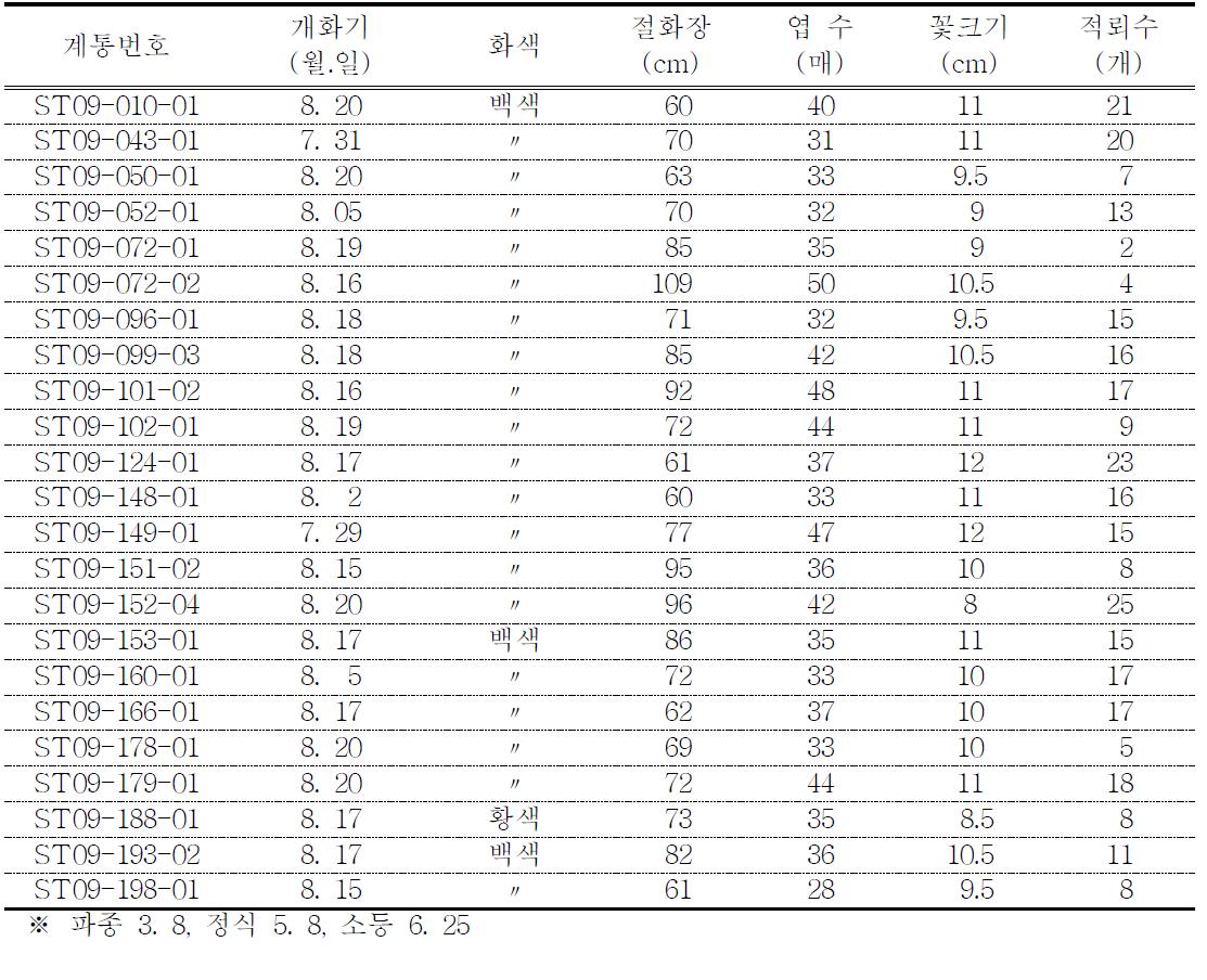 2009년 1차 특성검정 및 선발