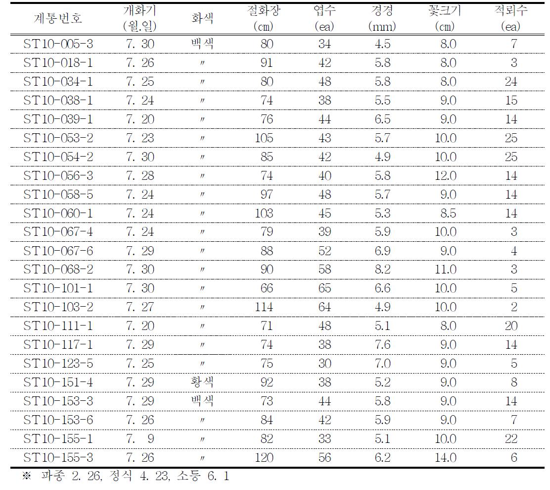 2010년 1차 특성검정 및 선발