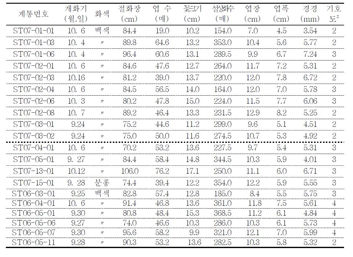 2008년 2차특성 검정 및 선발