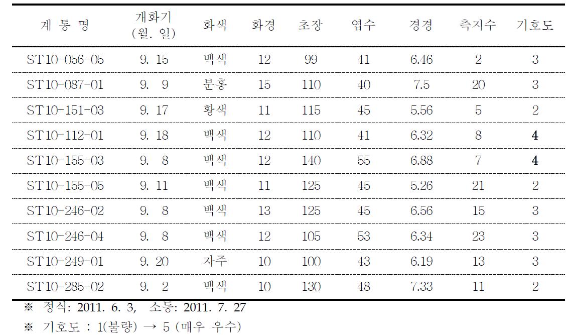 2011년 2차 선발계통