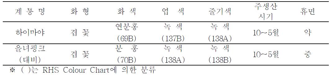 ‘하이마야’의 고유특성