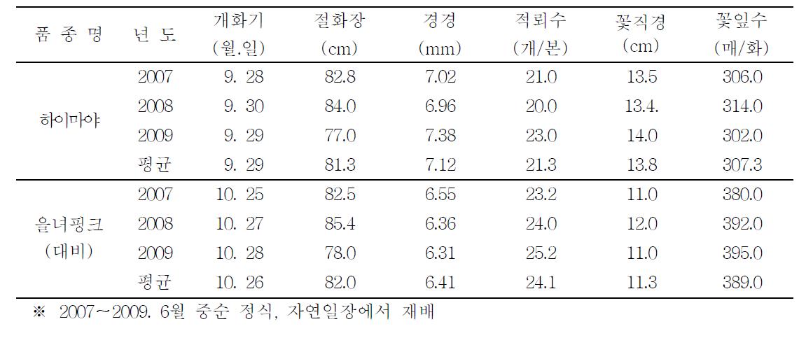 ‘하이마야’의 자연개화 특성